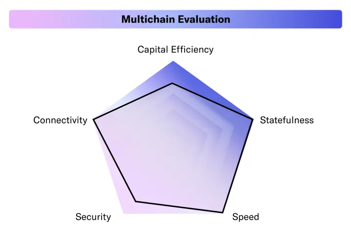 Evaluation of Multichain’s Bridge Design and Architecture