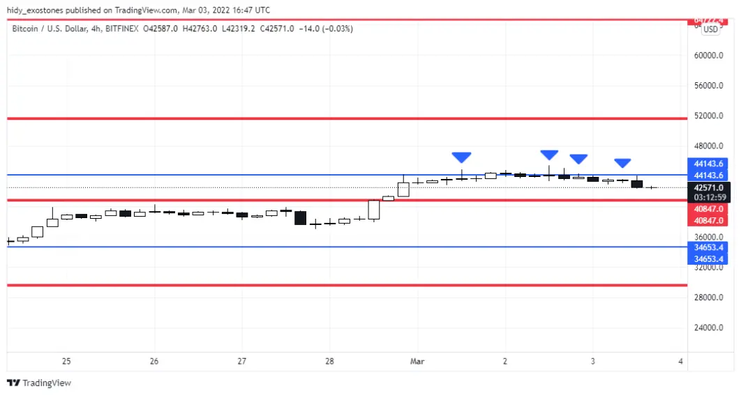 BTC 4H