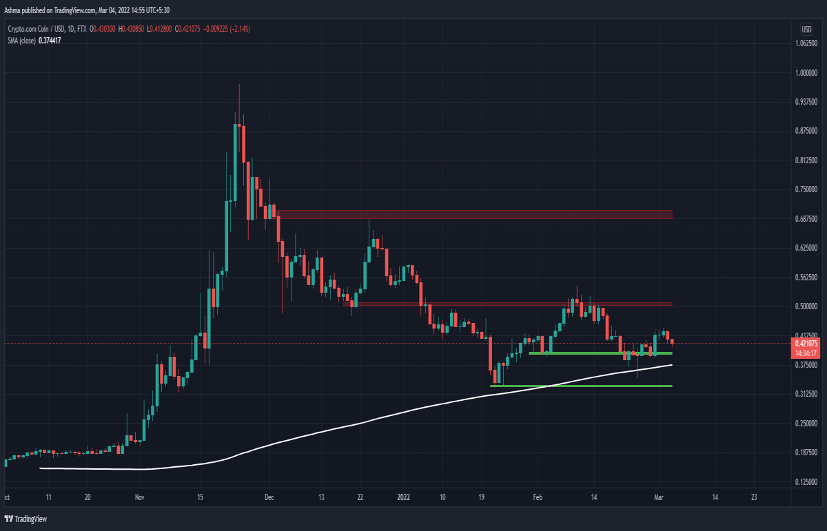 CRO/USD Chart