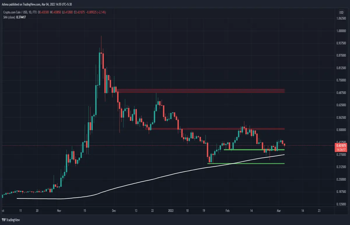 CRO/USD Chart