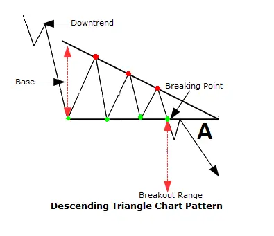 descending