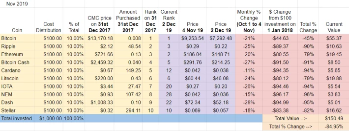 2018 Top Ten Crypto Index Fund Experiment November 2019 Recap - Overall