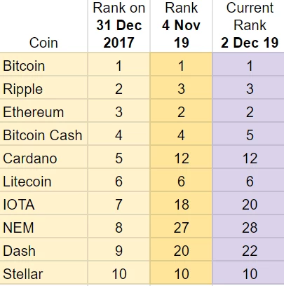 2018 Top Ten Crypto Index Fund Experiment November 2019 Recap - Rank
