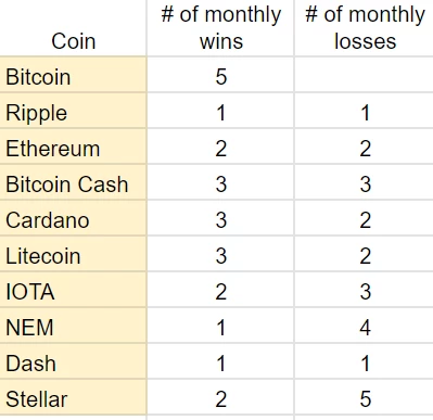 2018 Top Ten Crypto Index Fund Experiment November 2019 Recap - Wins and Losses