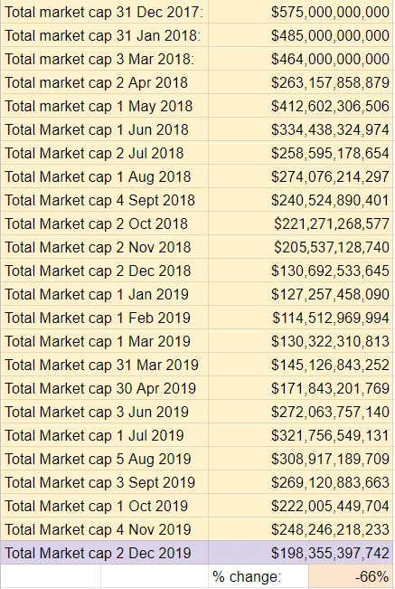 2018 Top Ten Crypto Index Fund Experiment November 2019 Recap - Total Market Cap
