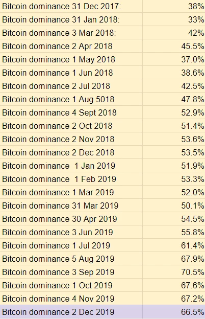 2018 Top Ten Crypto Index Fund Experiment November 2019 Recap - Bitcoin Dominance