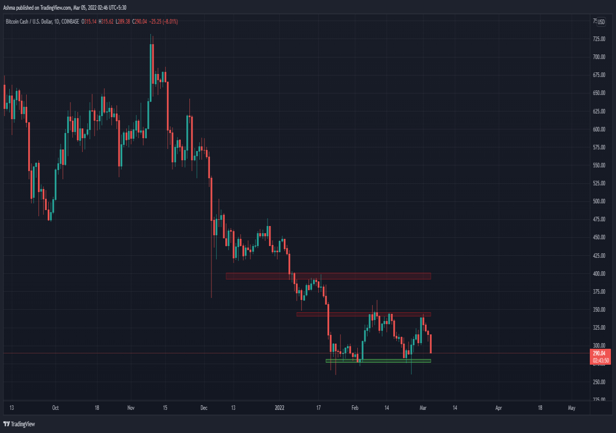 BCHUSD Daily Chart