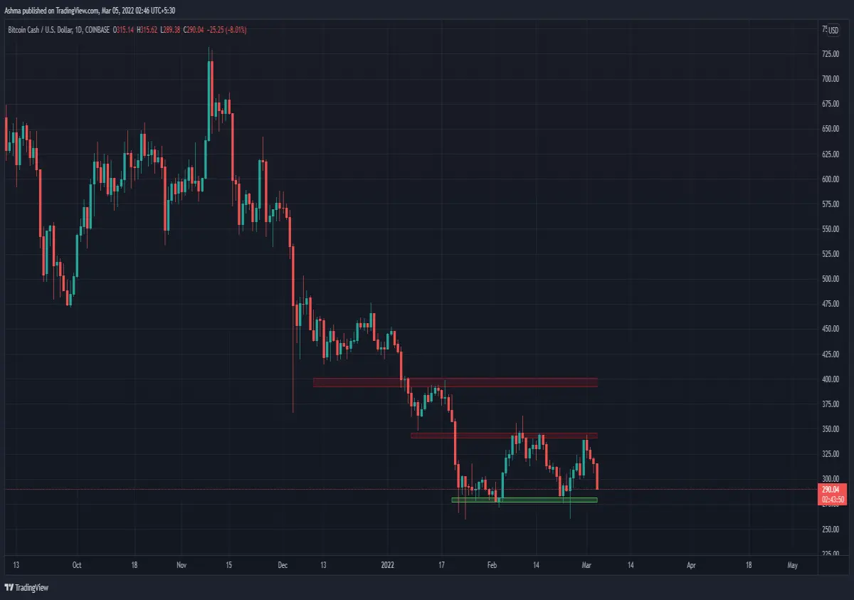 BCHUSD Daily Chart