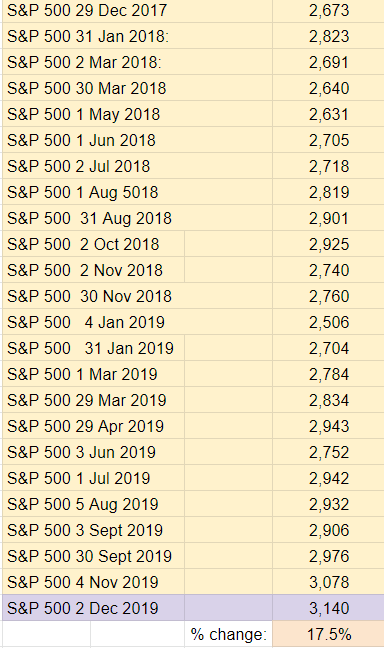 2018 Top Ten Crypto Index Fund Experiment November 2019 Recap - S and P 500