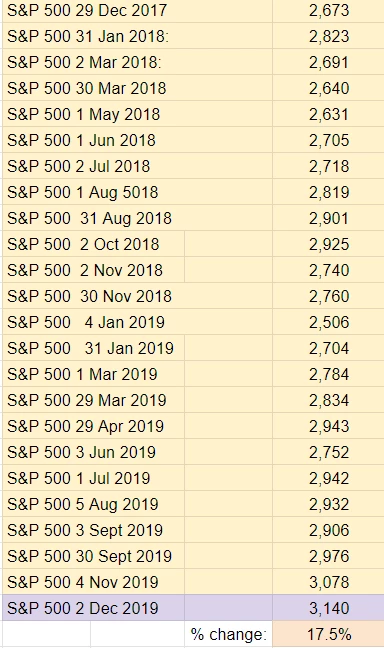 2018 Top Ten Crypto Index Fund Experiment November 2019 Recap - S and P 500