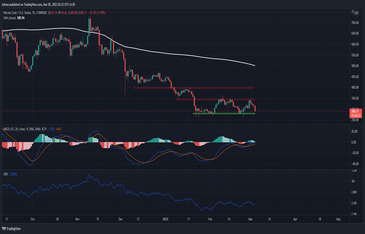 BCHUSD Daily Chart