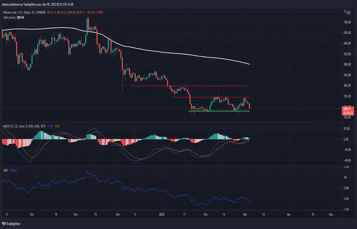 BCHUSD Daily Chart
