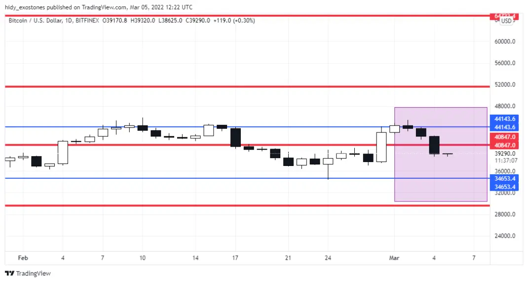BTC D