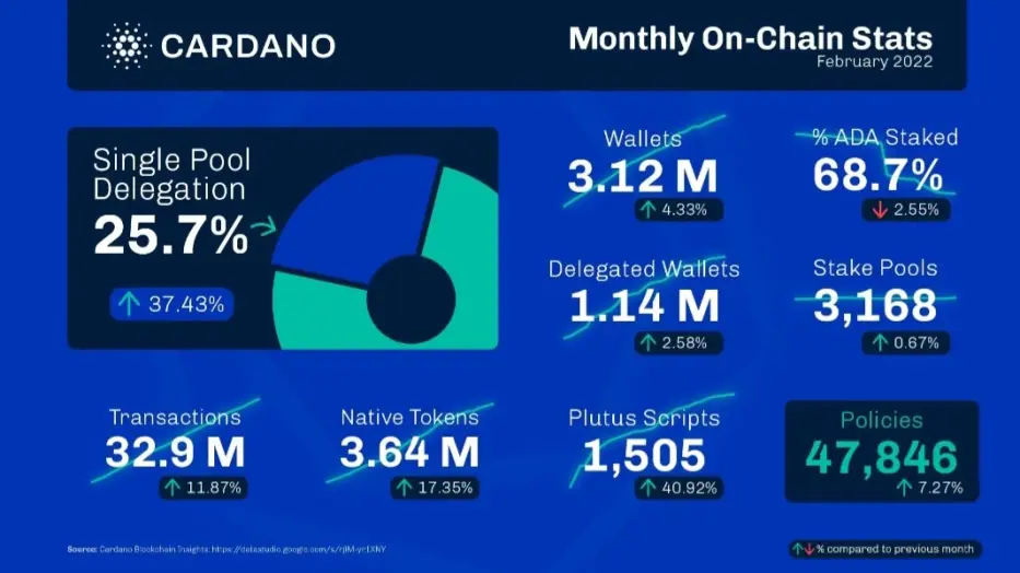 3. Cardano Monthly On-Chain Stats for February 2022