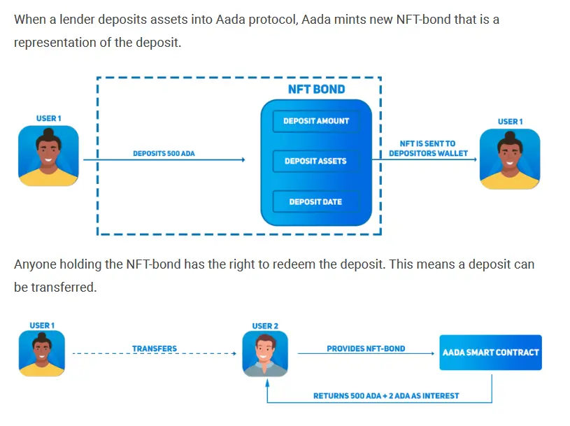 Aada Finance NFT-bond strategy