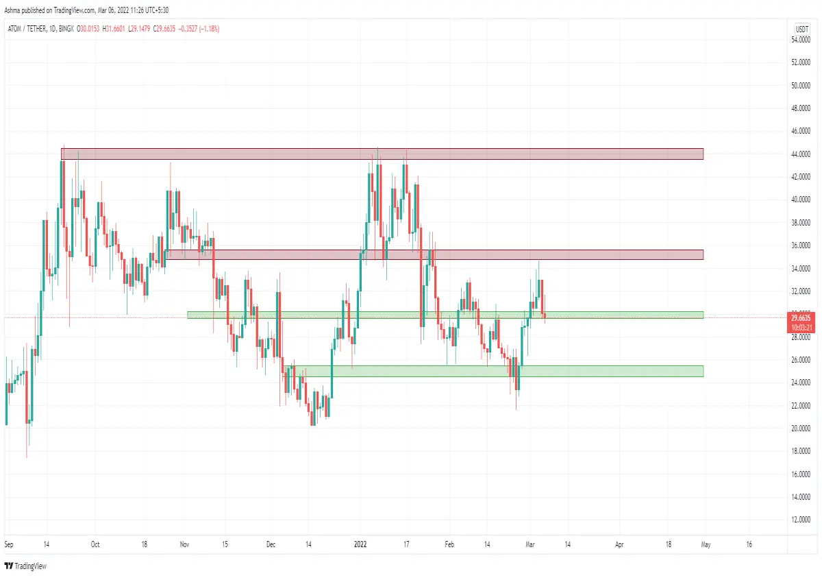 ATOM/USD Daily Chart
