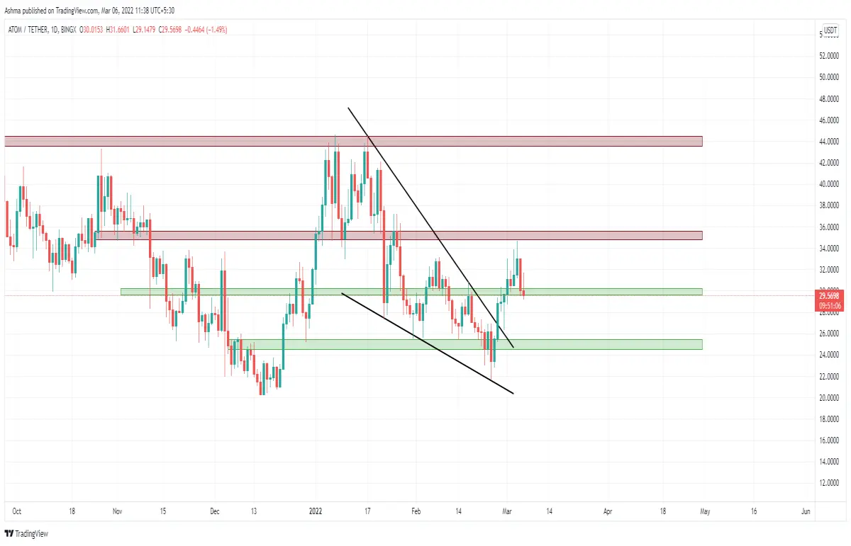 ATOM/USD Daily Chart with price action