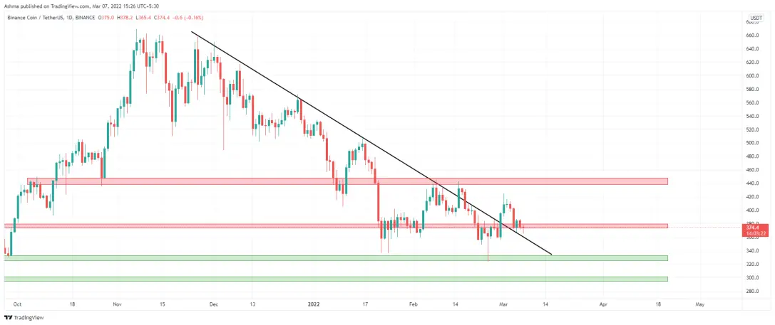 Binance Coin trendline
