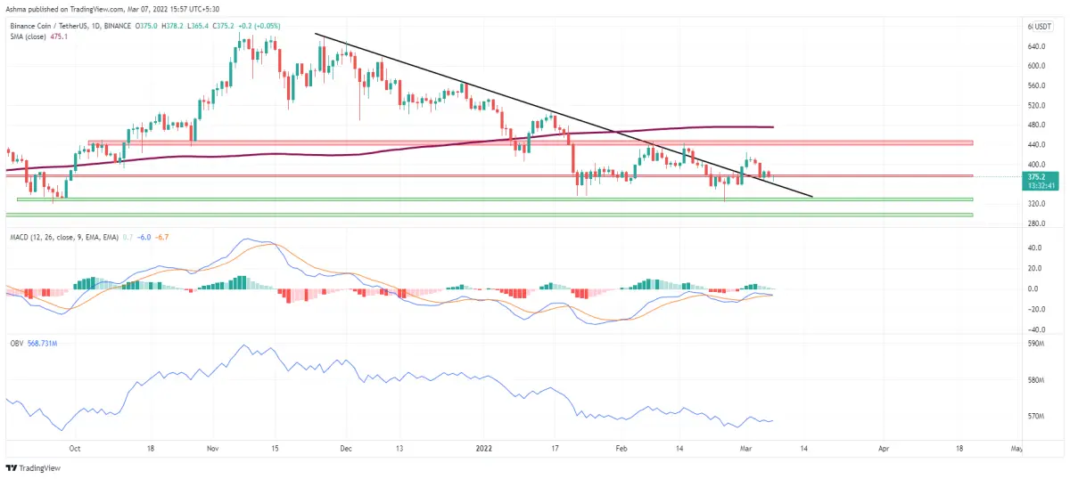 Binance Coin trading setup