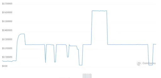 GTN chart