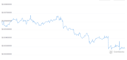VEE Price chart