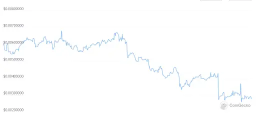 VEE Price chart