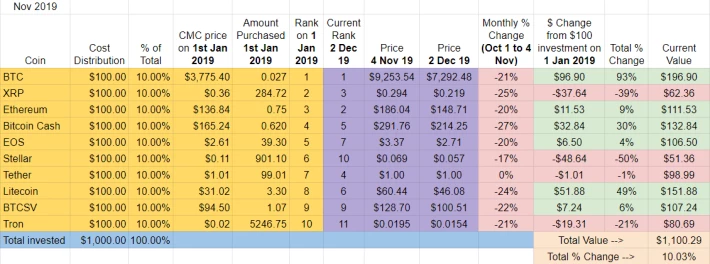 2019 Top Ten Crypto Index Fund Experiment November 2019 Recap