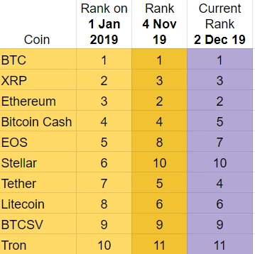 2019 Top Ten Crypto Index Fund Experiment November 2019 Recap - Rank