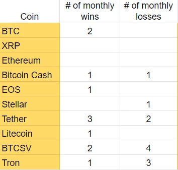 2019 Top Ten Crypto Index Fund Experiment November 2019 Recap - Wins and Losses