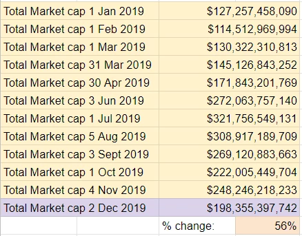 2019 Top Ten Crypto Index Fund Experiment November 2019 Recap - Total Market Cap