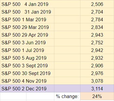 2019 Top Ten Crypto Index Fund Experiment November 2019 Recap - S and P 500