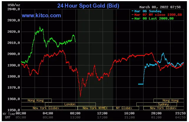 Spot Gold March 8, 2022