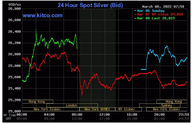 Spot Silver March 8, 2022