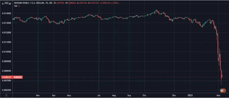 currency, ruble, russia, economy