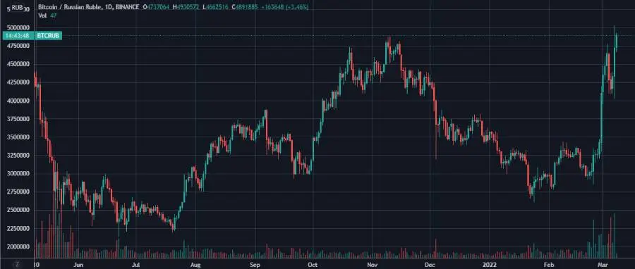 russian ruble, price, currency, bitcoin
