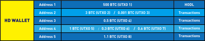 A snapshot of Tim’s HD wallet. HD wallets are far more complicated with multiple UTXOs of varying denomination under each address, but we’re keeping it simple for clarity.