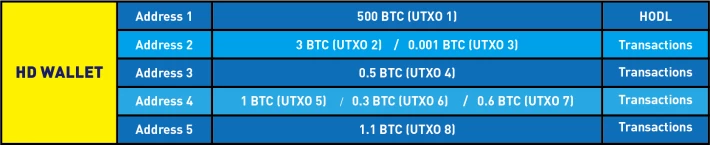 A snapshot of Tim’s HD wallet. HD wallets are far more complicated with multiple UTXOs of varying denomination under each address, but we’re keeping it simple for clarity.