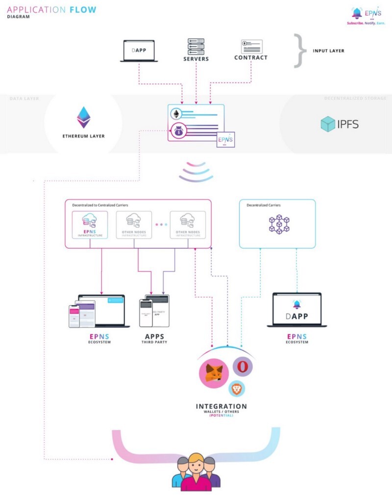 Source: EPNS Whitepaper