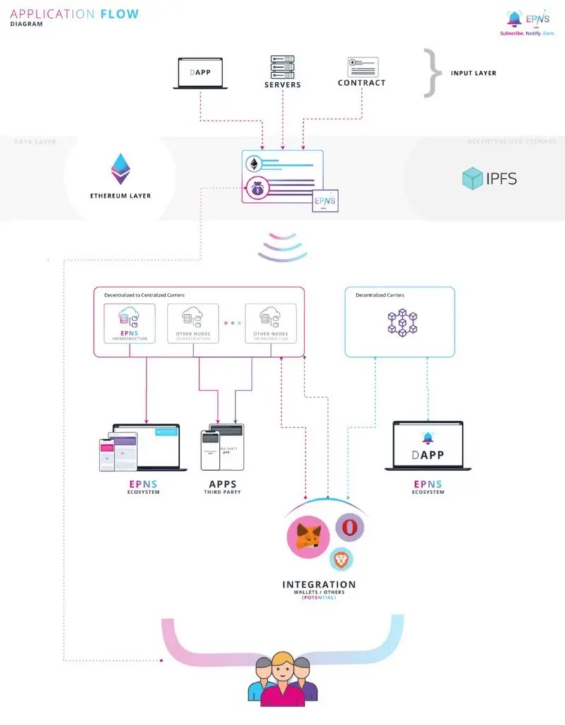 Source: EPNS Whitepaper