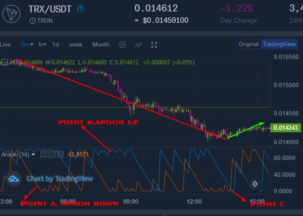 aroon oversold