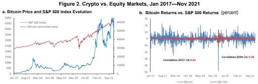BTC S&P 500 Correlation Graph