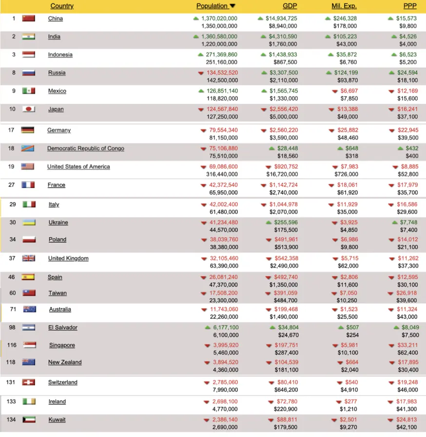 Deagel.com: Samples of Data