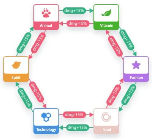 race advantage in World of Cryptoids
