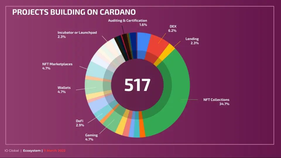 Cardano