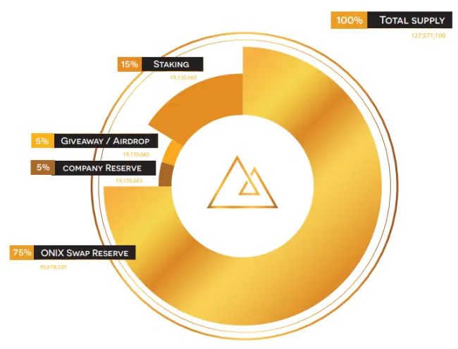 ONIX tokenomics