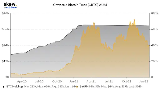 Grayscale Bitcoin Trust AUM Graph