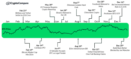 Crypto Regulations 2021