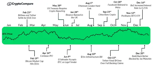 Crypto Regulations 2021