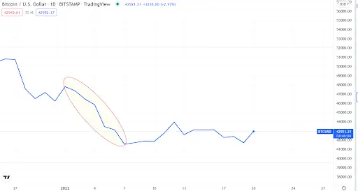 BTC / USD Chart
