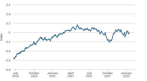 Daily News Sentiment Chart
